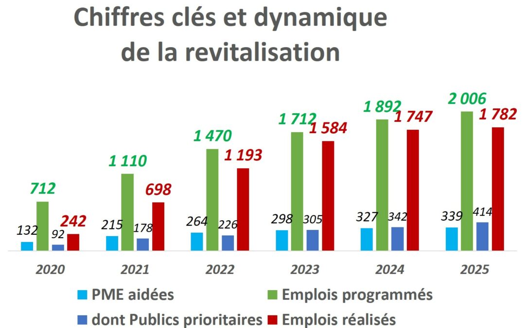 Étude de cas : revitalisation économique menée par GÉRIS avec succès